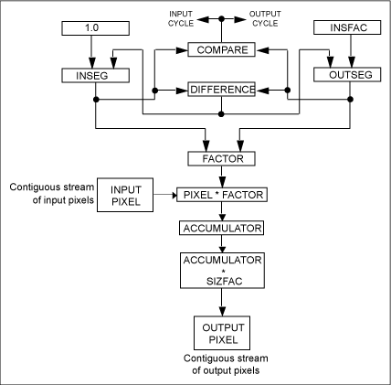 Figure 1. Resampling interpolation algorithm.