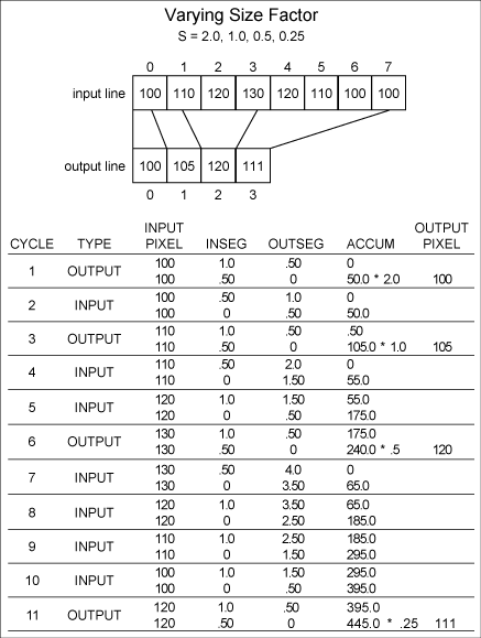 Figure 10. Example with varying size factor.