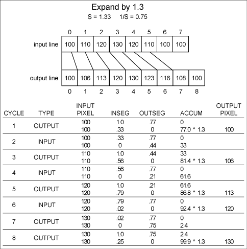 Figure 3. Example of expansion.