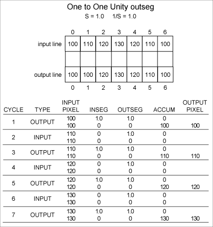 Figure 4. Example with 2 zero cycles.