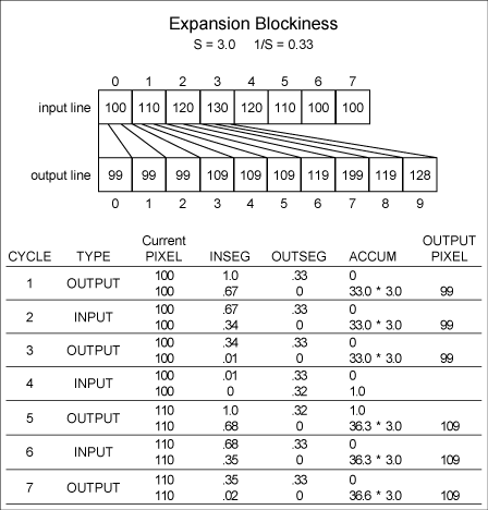 Figure 8. Example of expansion blockiness.