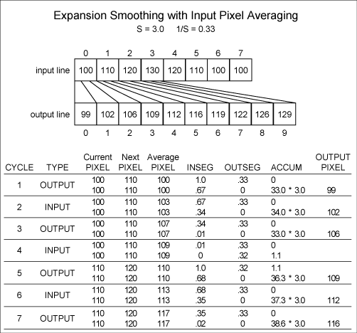 Figure 9. Example of expansion with averaging window.